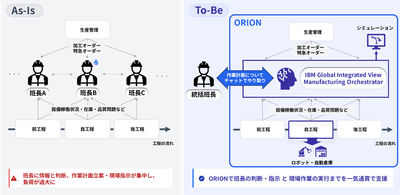 図：従来の現場で生じている課題(左)、AI活用による改善後の様子(右)