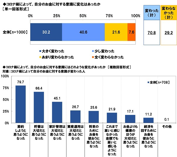 コロナ禍によって、自分のお金に対する意識に変化はあったか／変化の内容