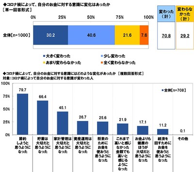 コロナ禍によって、自分のお金に対する意識に変化はあったか/変化の内容