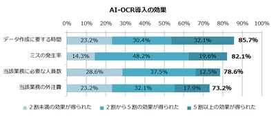 国内法人のAI-OCR導入実態調査(2019年6月実施) ――導入企業の8割が改善効果に満足