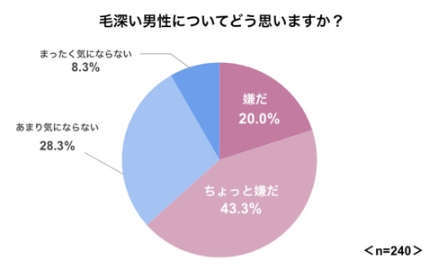 毛深い男性をどう思う？毛深いと嫌な部位は？ 女性のホンネを大調査【メンズ脱毛意識調査】