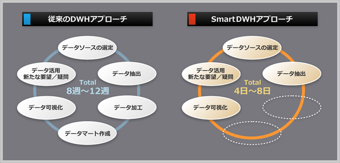 データの可視化を短縮