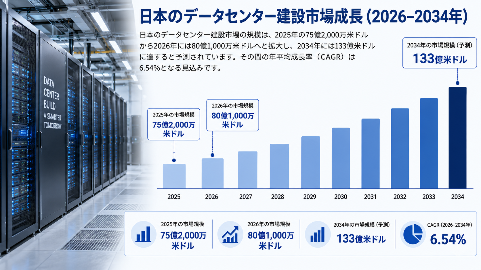 日本のデータセンター建設市場規模、2034年までに133億米ドルに到達へ ― 2026~2034年のCAGRは6.54%