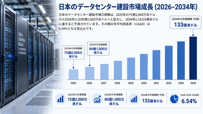 日本のデータセンター建設市場規模、2034年までに133億米ドルに到達へ ― 2026～2034年のCAGRは6.54%