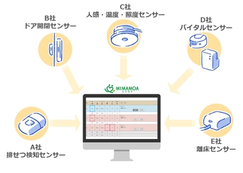 複数メーカーのセンサーで見守りの質向上 「介護丸ごとIT！」見守りサービス新バージョン 