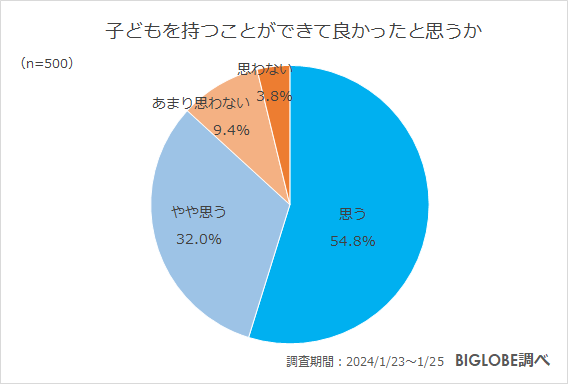 子どもを持つことができて良かったと思うか