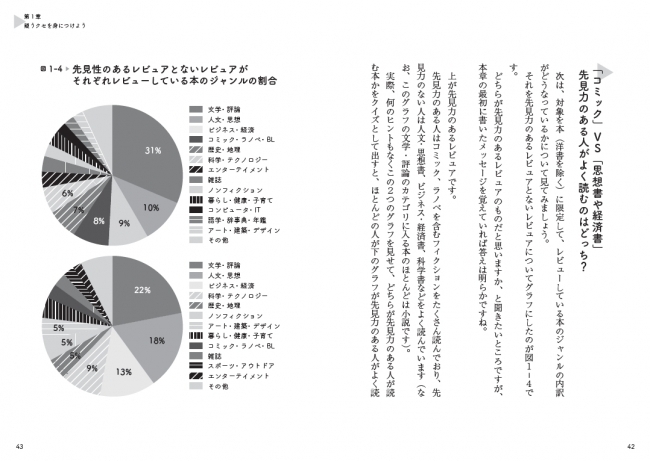 先見力のある人はコミック、ラノベを含むノンフィクションをたくさん読んでおり、先見力のない人は人文・思想書、ビジネス・経済書、科学書などを読んでいるという結果に。
