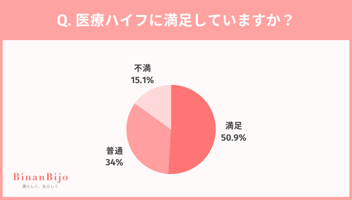 医療ハイフに満足していますか？