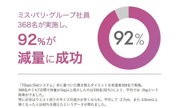 92％が減量に成功！