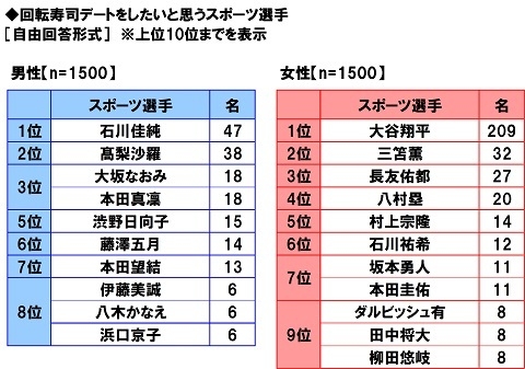 回転寿司デートをしたいと思うスポーツ選手