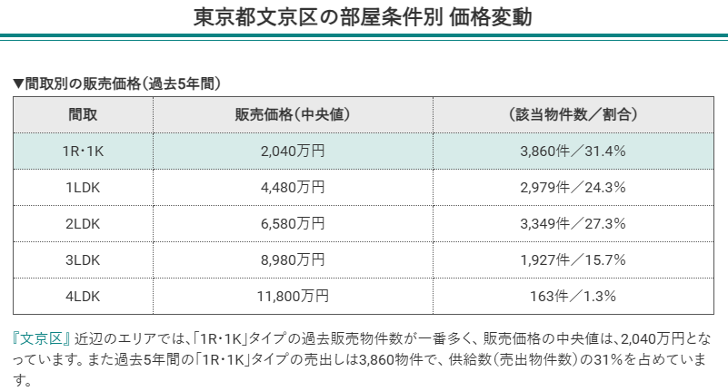 東京都文京区の部屋条件別価格変動【マンションナビ】