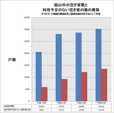 グラフ:福山市の空き家数