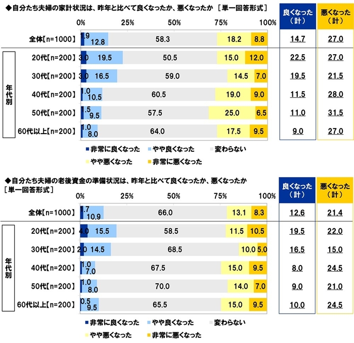 自分たち夫婦の家計状況は、昨年と比べて良くなったか、悪くなったか/自分たち夫婦の老後資金の準備状況は、昨年と比べて良くなったか、悪くなったか