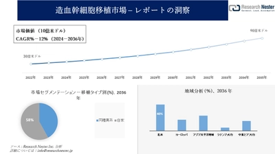 造血幹細胞移植市場調査の発展、傾向、需要、成長分析および予測2024―2036年