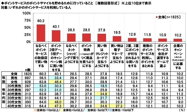 ポイントやマイルを貯めるために行っていること