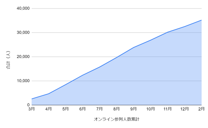 「SanLet's」オンライン参列人数累計