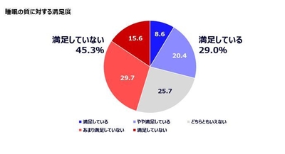 睡眠の質に対する満足度