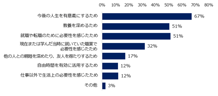「リカレント教育を受けたい」と回答された方に伺います。 リカレント教育を受けたいと思ったきっかけを教えてください。 ※複数回答可