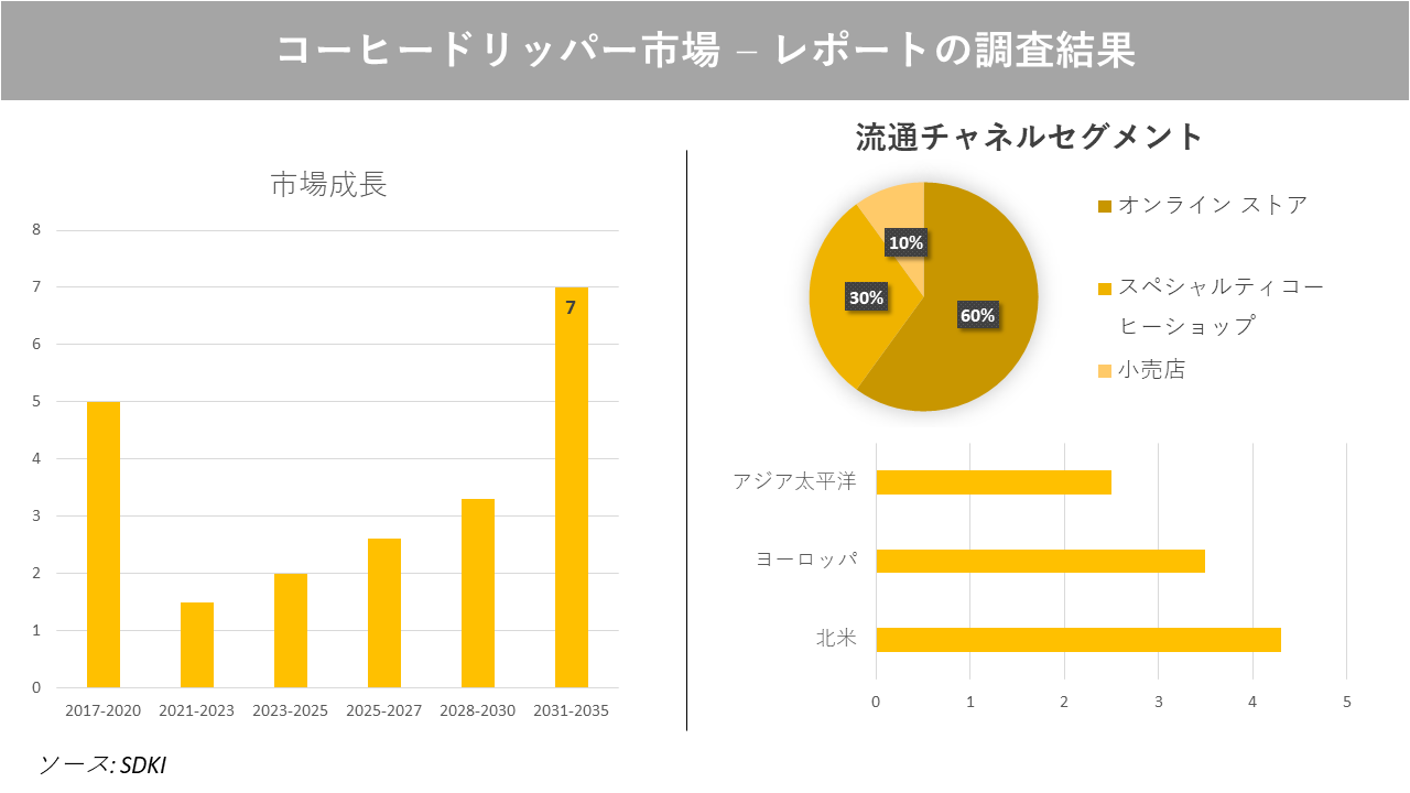 コーヒードリッパー市場の発展、動向、巨大な需要、成長分析および予測2023ー2035年