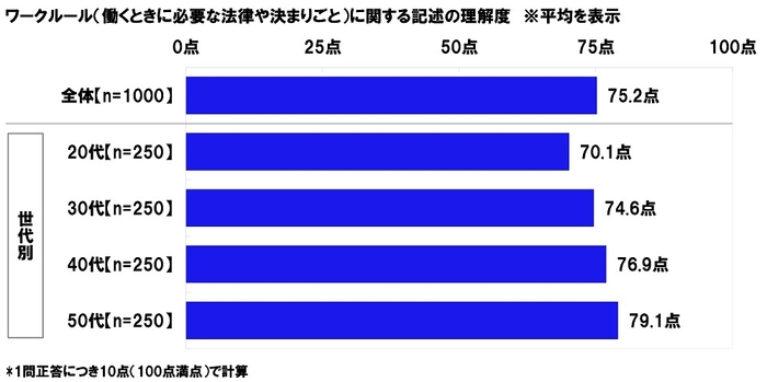 ワークルール(働くときに必要な法律や決まりごと)に関する記述の理解度(平均点)