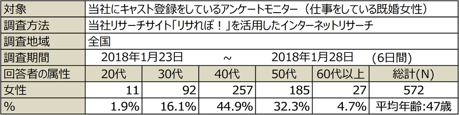 PR_女性の働き方2018_調査概要