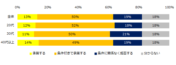 今後、転勤の辞令が出た場合、どう対処しますか？（年代別）