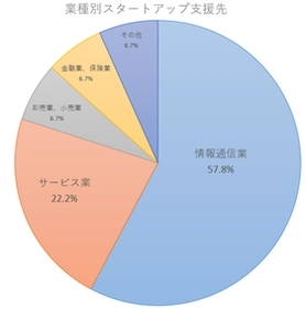 スタートアップ支援サービス　情報通信業が57.8％　 コロナ禍の下でも事業需要の強い情報通信業は63.0％