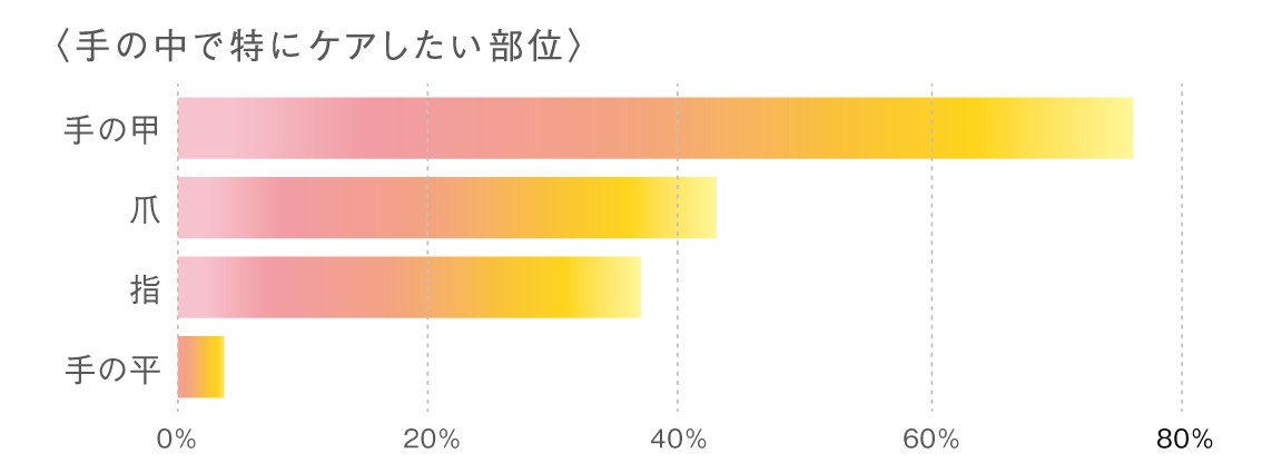 アユーラが、30周年限定ノベルティで好評のハンドクリームを商品化。
香りで満たしながら、手肌と爪のトータルケアを両立した「アロマティックハンド＆ネイル」を10月1日に発売します。