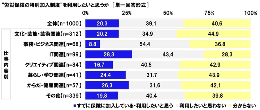 労災保険の特別加入制度を利用したいか