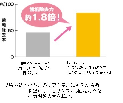 歯垢除去力