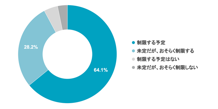 Q2 今年の卒入園式は保護者の参列制限はしますか？