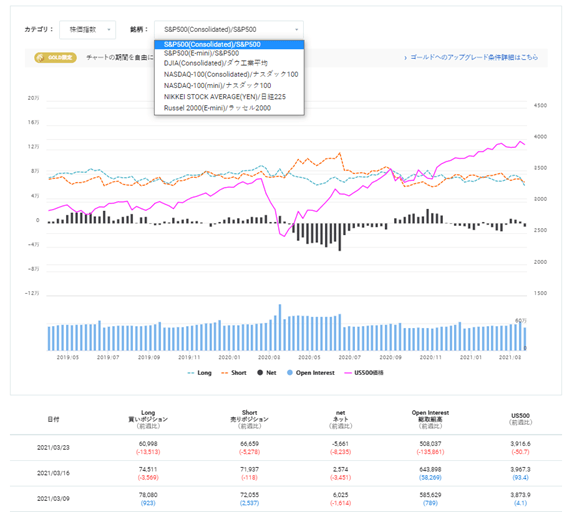 CFTCポジションの投機筋のポジションの推移