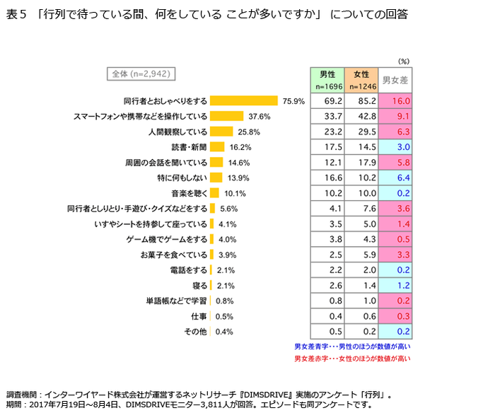 表5「行列で待っている間、何をしていることが多いですか」についての回答