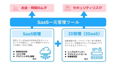 メタップスクラウドは2つの改善機能を備えたSaaS一元管理ツール