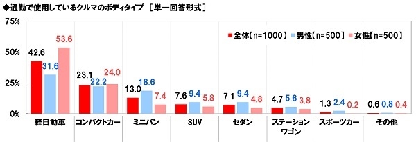 通勤で使用しているクルマのボディタイプ