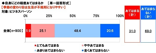 季節の変わり目は生活が不規則になりやすいか