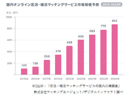 婚活サービスは日常ツールに変化、「効率重視」のバリキャリ女子増加が背景