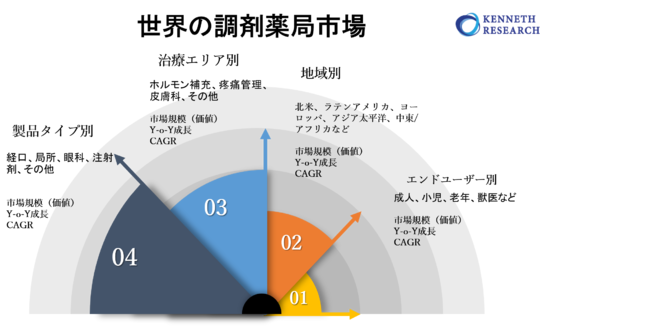 世界の調剤薬局市場：製品タイプ別（経口、局所、眼科、注射剤、その他）、治療領域別（ホルモン補充、疼痛管理、皮膚科、その他）、エンドユーザー別：機会と予測（2022-2030年