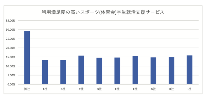 図2 利用満足度の高いスポーツ(体育会)学生就活支援サービス(御社は体育会ナビ)