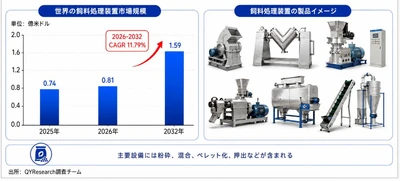 飼料処理装置市場規模の成長推移2026：2032年7203百万米ドル到達を予測
