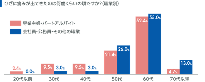 Q.【職業別】ひざの痛みが出てきた年齢