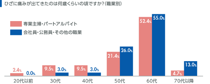 Q.【職業別】ひざの痛みが出てきた年齢