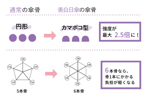 特殊なカマボコ型のカーボンで丈夫