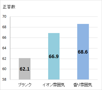 内田クレペリンテスト変法達成数結果(N=18)