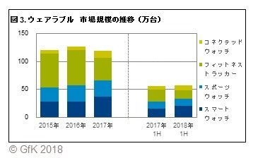 図3. ウェアラブル 市場規模の推移(万台)