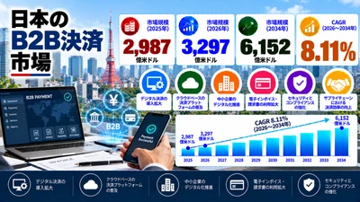 日本のB2B決済市場規模は2034年までに6152億米ドルに達し、2026年から2034年にかけて年平均成長率（CAGR）8.11%で推移する見通し。