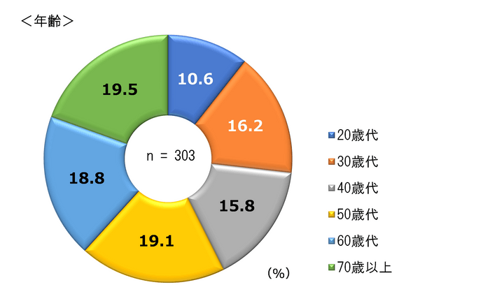 年齢