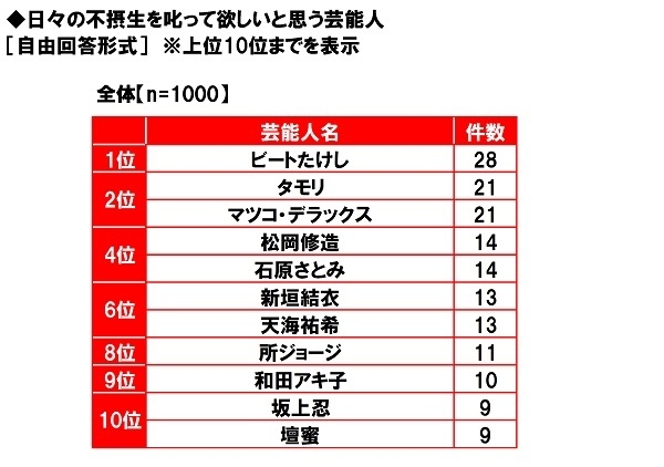 日々の不摂生を叱って欲しいと思う芸能人