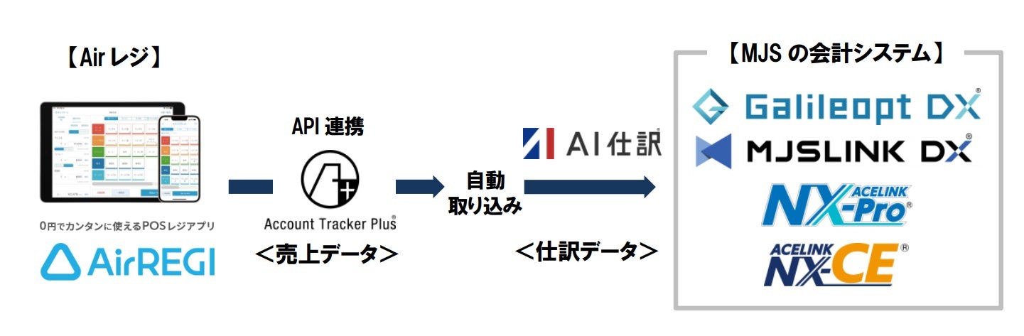 ミロク情報サービスの会計システム4製品とリクルートの『Airレジ』がAPI連携開始