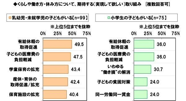 くらしや働き方・休み方について、期待する取り組み(子どもの成長段階別)